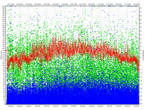 Activity data in x- and y direction (blue and green symbols) and temperature (red line) data taken by sensors in the GPS-GSM collar from March to October 2002